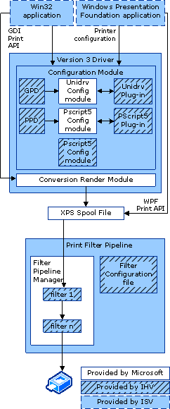 說明 xpsdrv 組態架構的圖表。