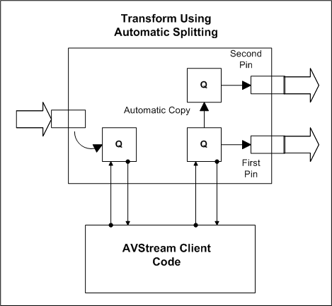 說明具有分割器輸出針腳 之 avstream 篩選的圖表。