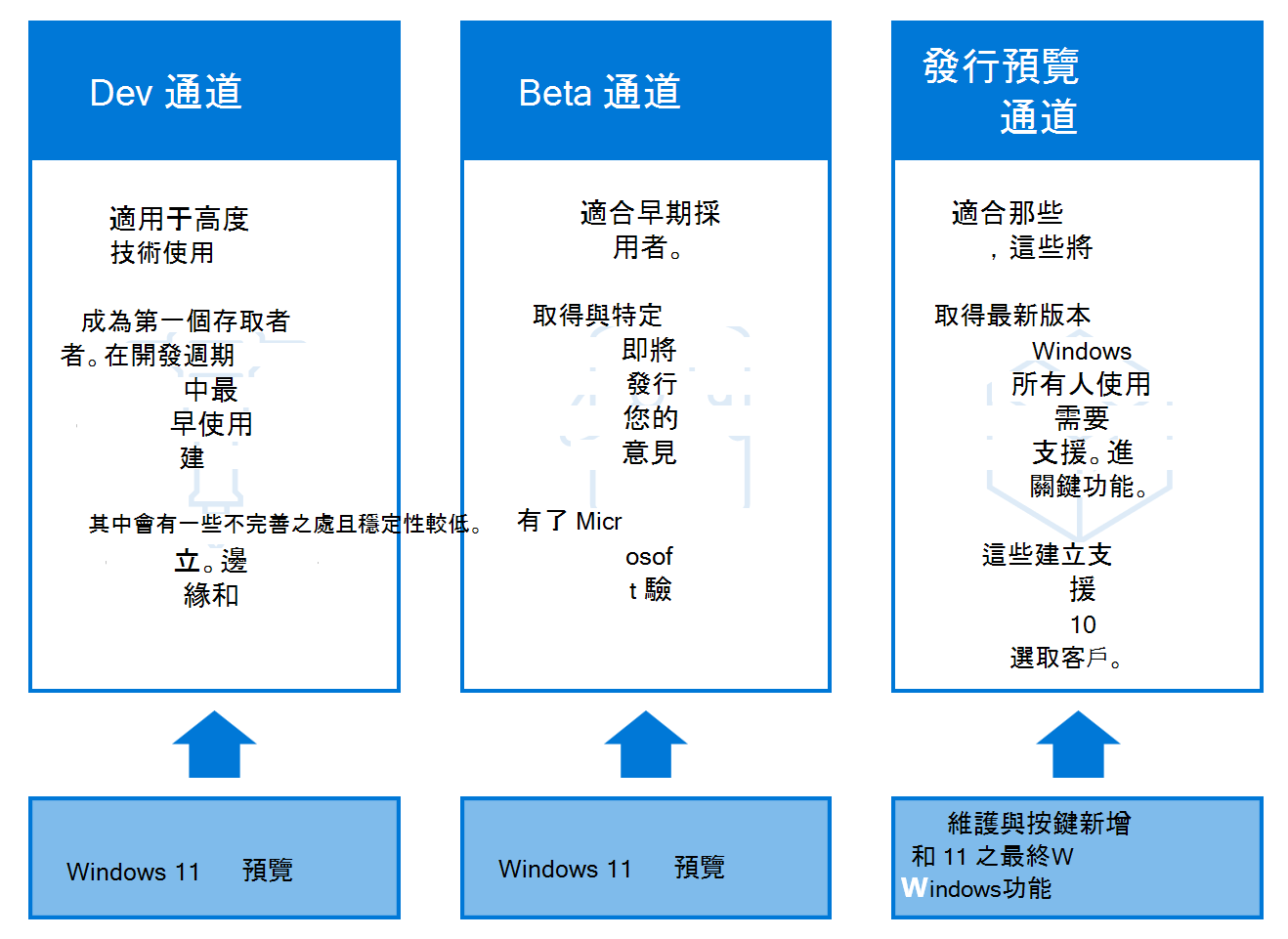 移至通道通道