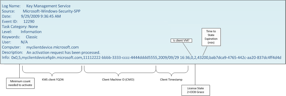 A screenshot of the KMS event log. There are labels highlighting important areas of the Info field and what the number strings mean.