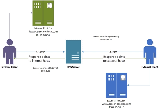 分割腦 AD 整合式 DNS 部署