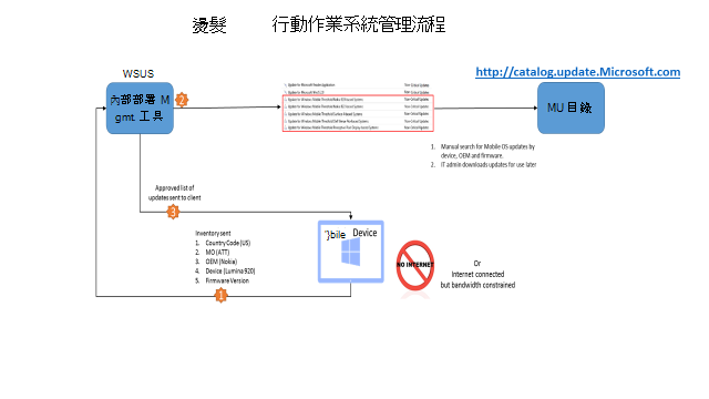 MDM 裝置更新管理螢幕擷取畫面3。