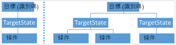 具有多個目標狀態和條件的目標。