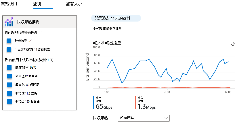 顯示 [概觀] 索引標籤中計量檢視 Azure 入口網站 螢幕快照。