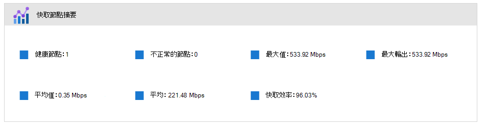 Azure 入口網站 介面中快取節點摘要的螢幕快照。