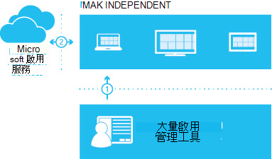 MAK 獨立啟用。