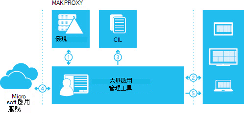 使用 VAMT 的 MAK Proxy 啟用。