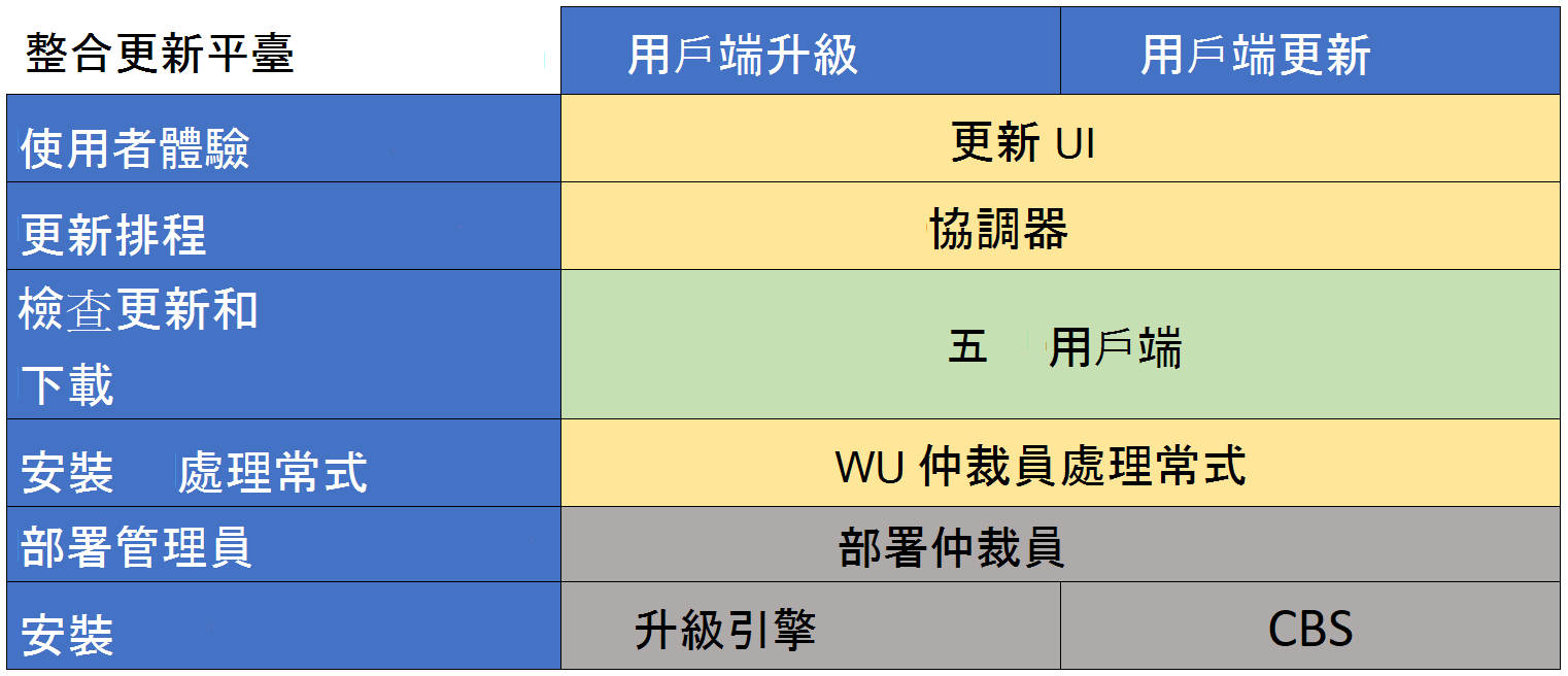 Windows Update 術語。