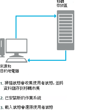 usmt 電腦重新整理案例。