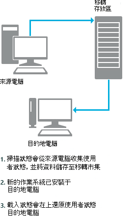 usmt pc replace scenario.