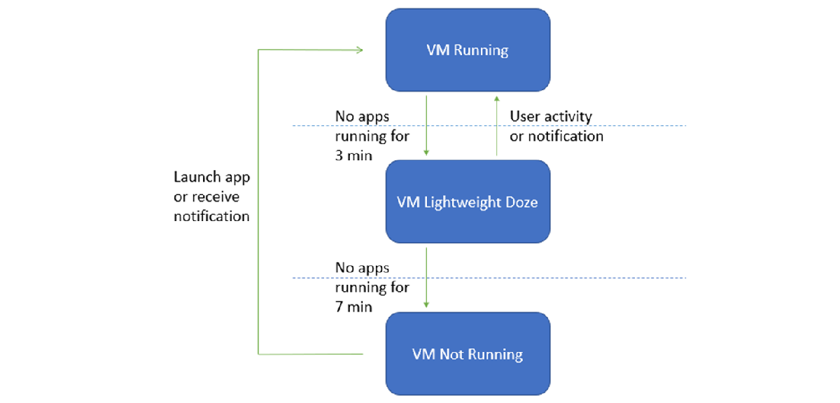 顯示執行中、輕度休眠和未執行的 VM 生命週期圖表