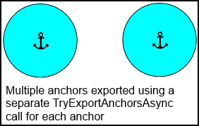 針對每個錨點使用不同的 TryExportAnchorsAsync 呼叫導出的多個錨點