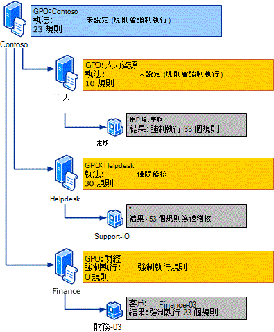 applocker 規則強制繼承圖表。