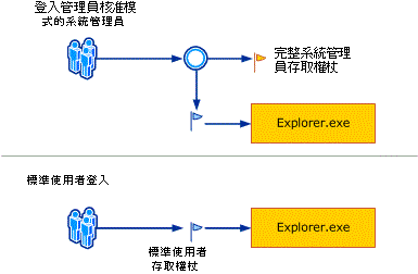 描述UAC Windows 登入程式的圖表。