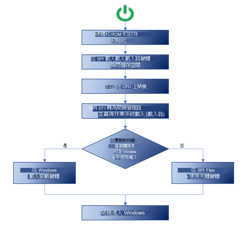 顯示Microsoft體韌體載入流程的圖表