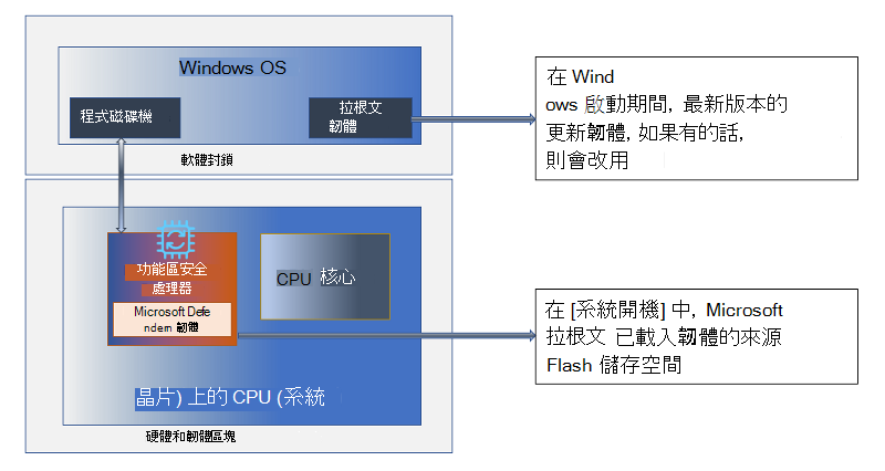 顯示Microsoft體安全性處理器架構的圖表