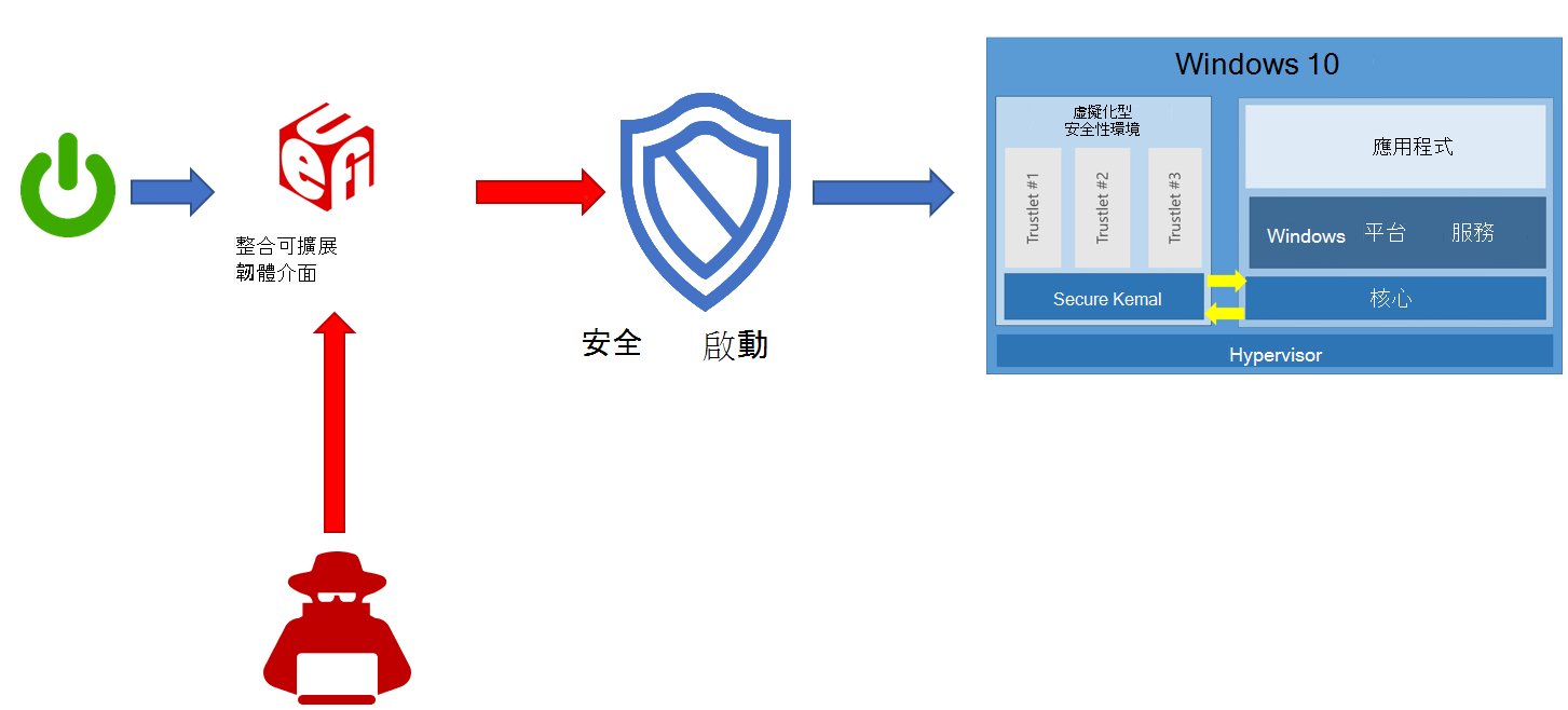 System Guard 安全啟動。