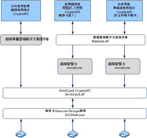 基礎 CSP 和智慧卡迷你驅動程序架構。