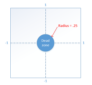 遊戲桿的死區