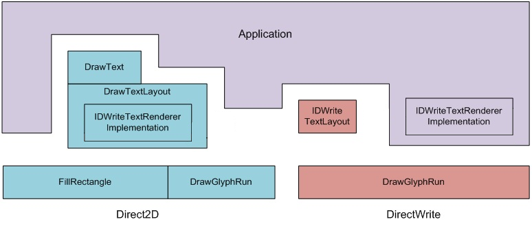 directwrite 和 direct2d 應用程式圖表。