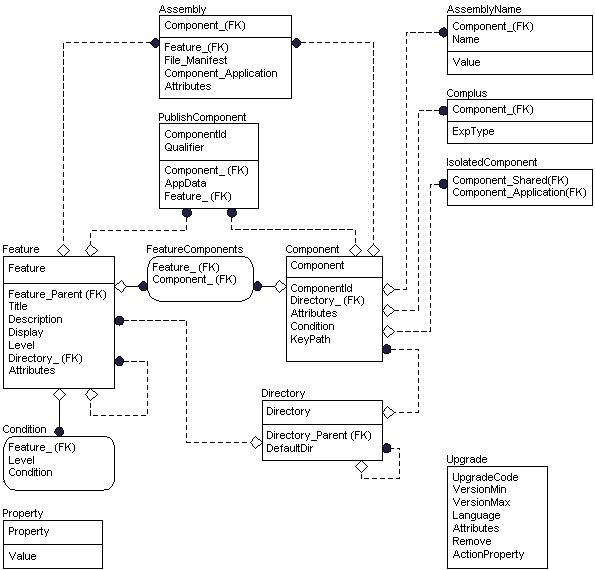 核心資料表群組