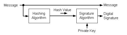 從訊息建立數位簽章