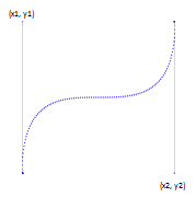 顯示三次方 Bezier 線性轉換的圖表