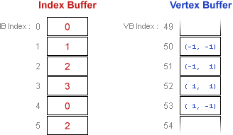 索引緩衝區和頂點緩衝區的圖表，其 vb 索引為 50