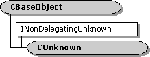 cunknown 類別階層