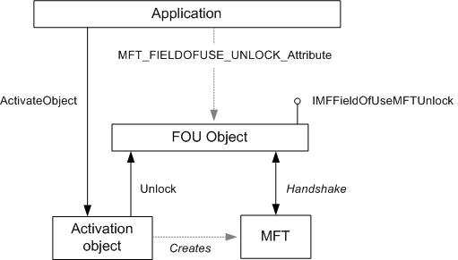 圖表，顯示應用程式、啟用物件和 mft，其具有 fou 物件的箭號，其箭號可返回 mft