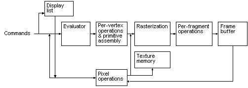 顯示 OpenGL 資料處理管線階段的圖表。