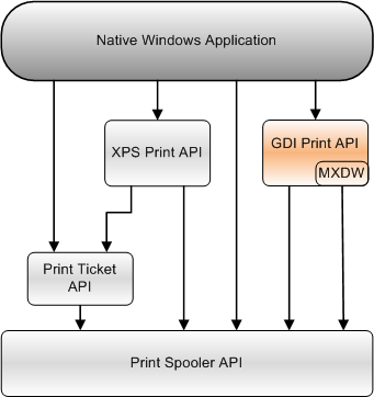 顯示 gdi 列印 API 與 win32 應用程式可以使用之其他列印 API 的關聯性圖表