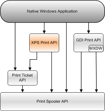 圖表，顯示 xps 列印 API 與其他列印 API 的關聯性，原生 Windows 應用程式可以使用