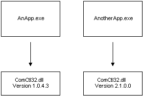 並存元件共用的實作