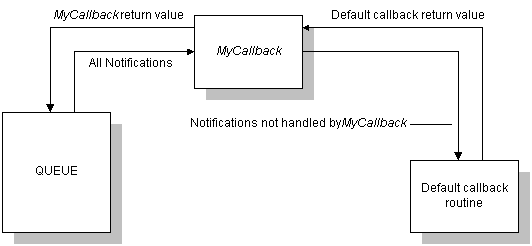 顯示自訂回呼函式資料流程的箭號和方塊