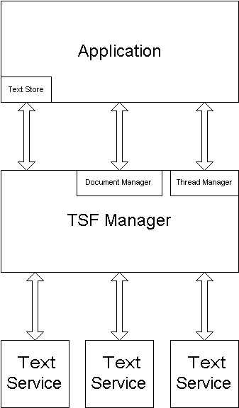 文字服務架構的架構