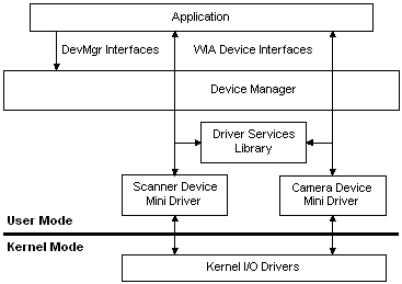 wia 架構