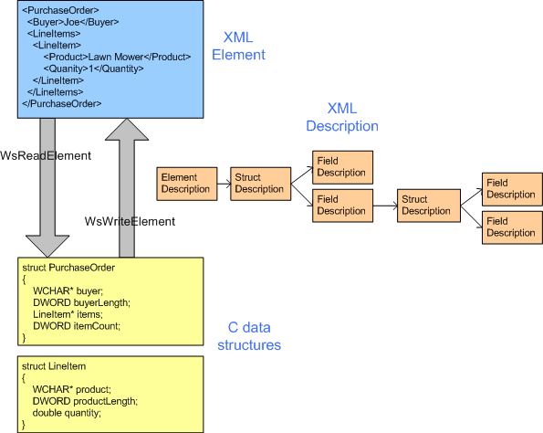 圖表，顯示串行化和還原串行化如何依賴 C 數據結構與 XML 之間的對應描述。