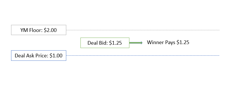 Screenshot that shows an example for deal bid meets deal floor and wins.