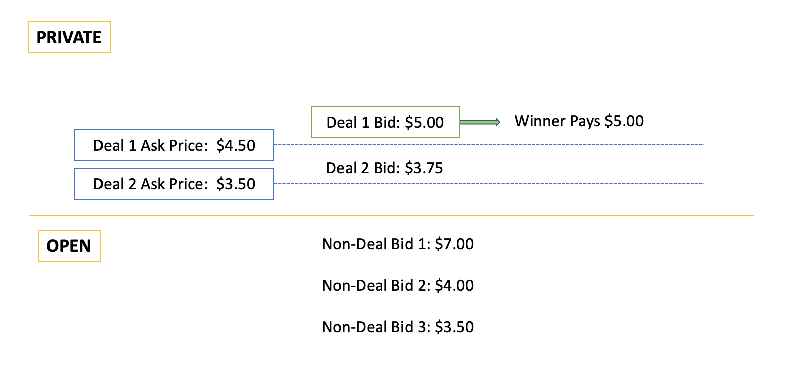 Screenshot that shows an example for deal bid wins in private auction.