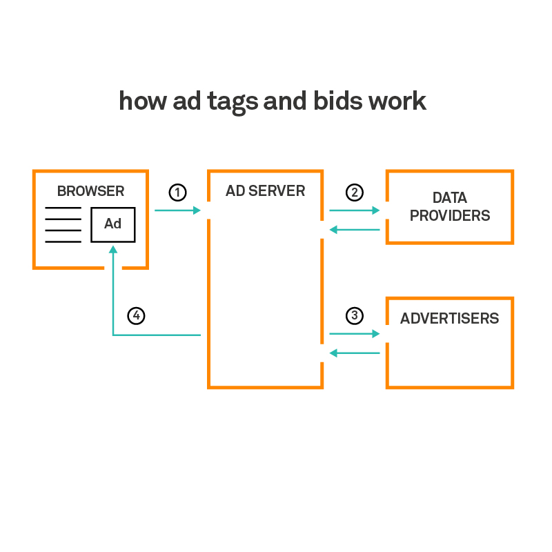 Diagram that shows how ad tags and bids work.