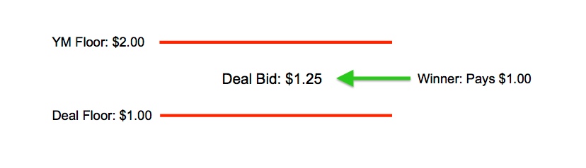 Screenshot of deal bid meets deal floor and wins.