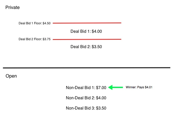 Screenshot of Non-Deal bid winning in open auction.