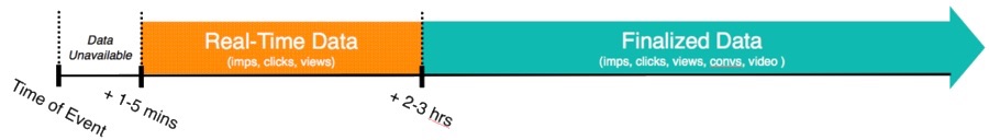 Diagram that shows when Real-time data and Finalized data are available in relation to the time of event.